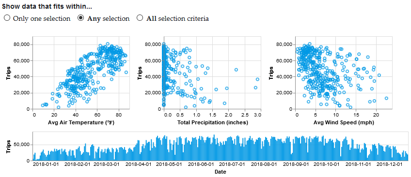 Scatter plot and bar chart