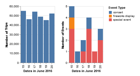 Visualization for How do events (sporting, concert, and special events contribute to bike usage?