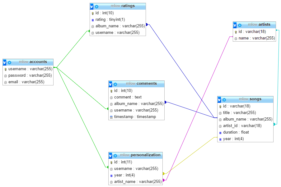 MySQL database design