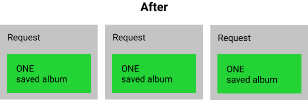 Three separate requests where each one sends one saved album